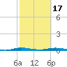 Welaka tide chart for Wednesday, February 17, 2021