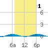 Welaka tide chart for Monday, February 1, 2021