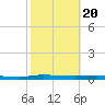 Welaka tide chart for Saturday, February 20, 2021
