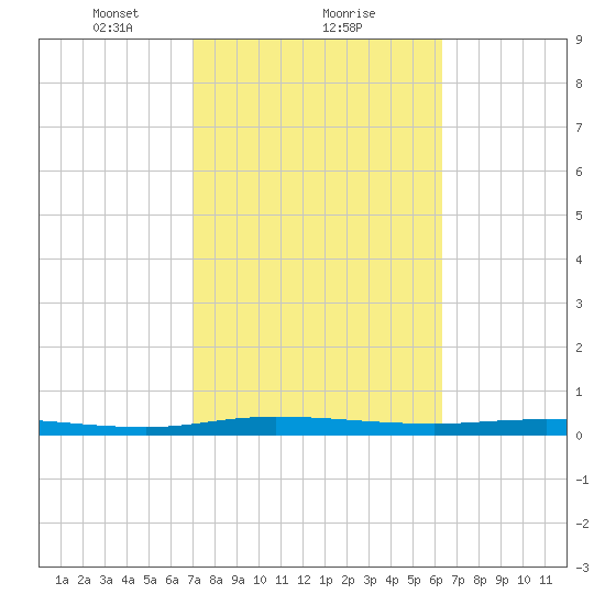 Welaka tide chart for Sunday, February 21, 2021