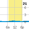 Welaka tide chart for Sunday, February 21, 2021