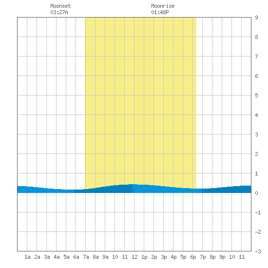 Welaka tide chart for Monday, February 22, 2021