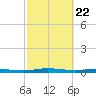 Welaka tide chart for Monday, February 22, 2021