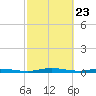 Welaka tide chart for Tuesday, February 23, 2021