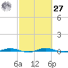 Welaka tide chart for Saturday, February 27, 2021