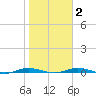 Welaka tide chart for Tuesday, February 2, 2021