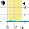 Welaka tide chart for Thursday, February 4, 2021