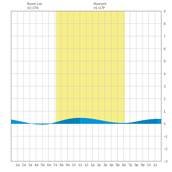 Welaka tide chart for Saturday, February 6, 2021