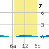 Welaka tide chart for Sunday, February 7, 2021