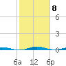 Welaka tide chart for Monday, February 8, 2021