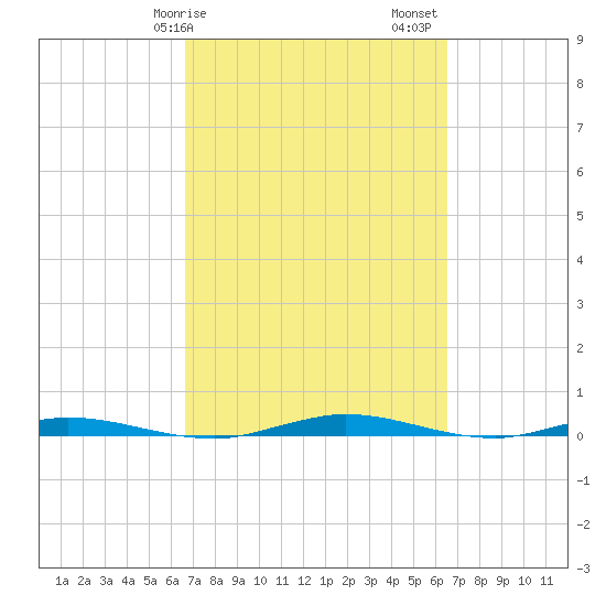Welaka tide chart for Wednesday, March 10, 2021