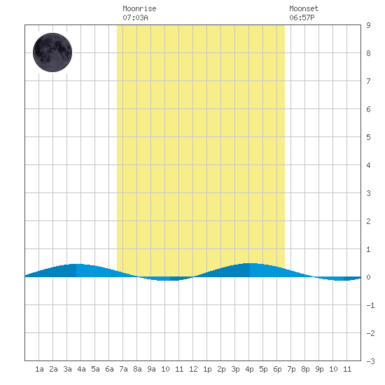 Welaka tide chart for Saturday, March 13, 2021