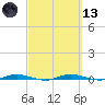 Welaka tide chart for Saturday, March 13, 2021