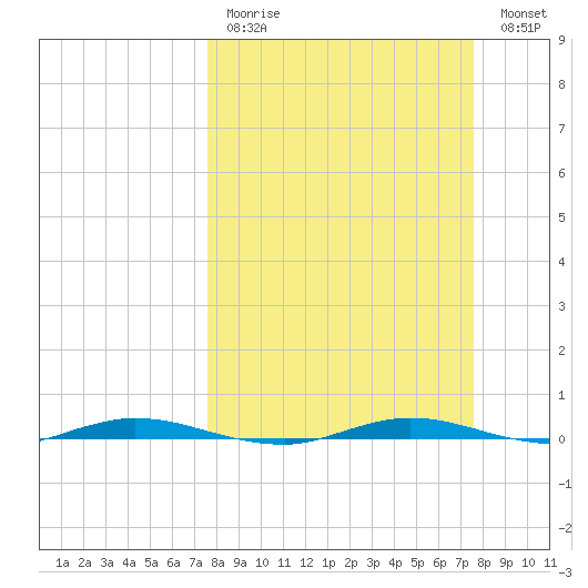 Welaka tide chart for Sunday, March 14, 2021