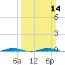 Welaka tide chart for Sunday, March 14, 2021