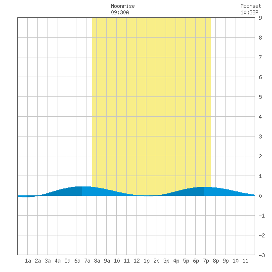 Welaka tide chart for Tuesday, March 16, 2021