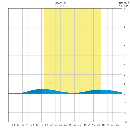 Welaka tide chart for Wednesday, March 17, 2021