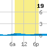 Welaka tide chart for Friday, March 19, 2021