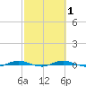 Welaka tide chart for Monday, March 1, 2021