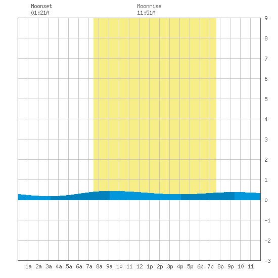 Welaka tide chart for Saturday, March 20, 2021
