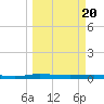Welaka tide chart for Saturday, March 20, 2021