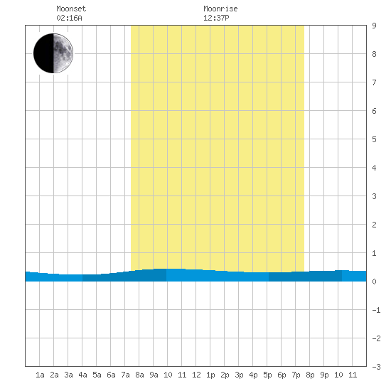 Welaka tide chart for Sunday, March 21, 2021