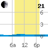 Welaka tide chart for Sunday, March 21, 2021