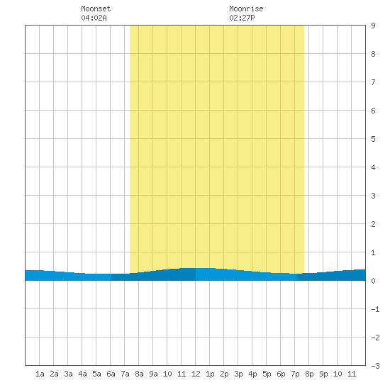 Welaka tide chart for Tuesday, March 23, 2021