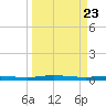 Welaka tide chart for Tuesday, March 23, 2021
