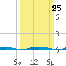 Welaka tide chart for Thursday, March 25, 2021