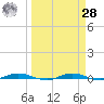 Welaka tide chart for Sunday, March 28, 2021