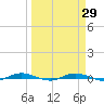 Welaka tide chart for Monday, March 29, 2021