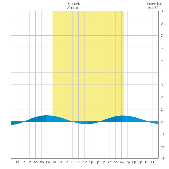 Welaka tide chart for Tuesday, March 2, 2021