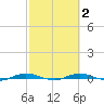 Welaka tide chart for Tuesday, March 2, 2021