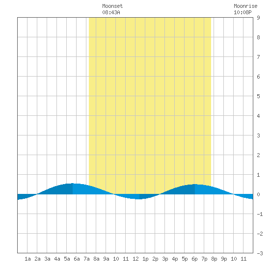 Welaka tide chart for Tuesday, March 30, 2021