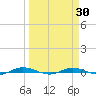 Welaka tide chart for Tuesday, March 30, 2021