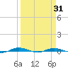 Welaka tide chart for Wednesday, March 31, 2021
