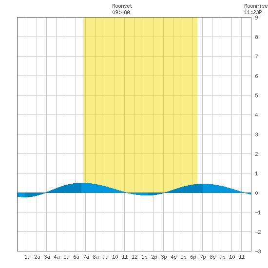 Welaka tide chart for Wednesday, March 3, 2021