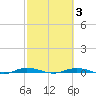 Welaka tide chart for Wednesday, March 3, 2021
