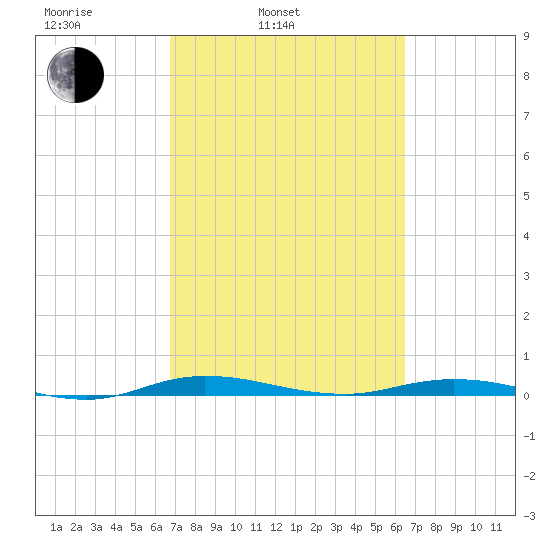 Welaka tide chart for Friday, March 5, 2021