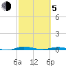 Welaka tide chart for Friday, March 5, 2021