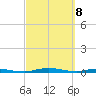 Welaka tide chart for Monday, March 8, 2021