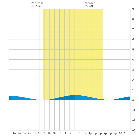 Welaka tide chart for Tuesday, March 9, 2021