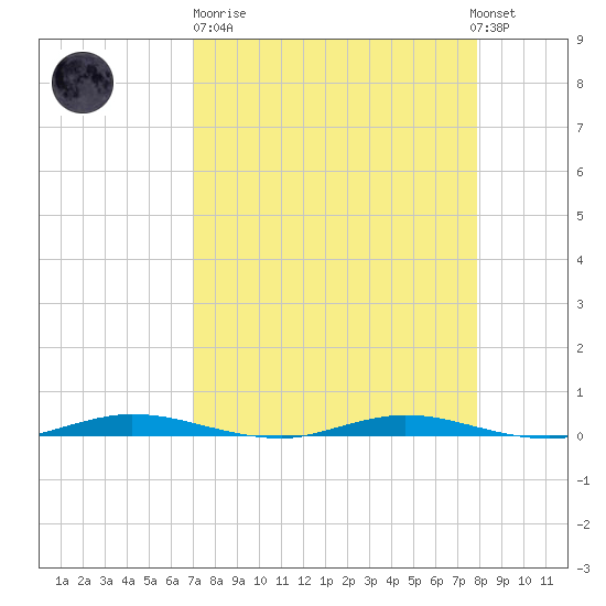 Welaka tide chart for Sunday, April 11, 2021