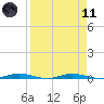 Welaka tide chart for Sunday, April 11, 2021