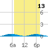 Welaka tide chart for Tuesday, April 13, 2021