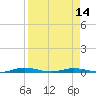 Welaka tide chart for Wednesday, April 14, 2021