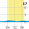 Welaka tide chart for Saturday, April 17, 2021