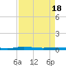 Welaka tide chart for Sunday, April 18, 2021