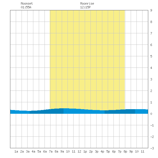 Welaka tide chart for Monday, April 19, 2021